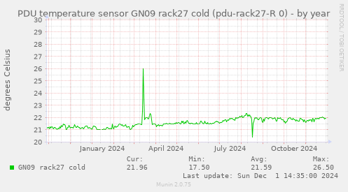 PDU temperature sensor GN09 rack27 cold (pdu-rack27-R 0)