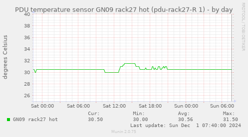 PDU temperature sensor GN09 rack27 hot (pdu-rack27-R 1)