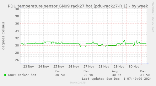 PDU temperature sensor GN09 rack27 hot (pdu-rack27-R 1)