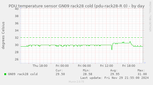 PDU temperature sensor GN09 rack28 cold (pdu-rack28-R 0)