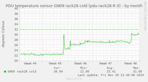 PDU temperature sensor GN09 rack28 cold (pdu-rack28-R 0)