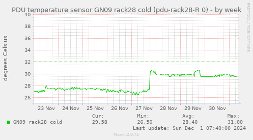 PDU temperature sensor GN09 rack28 cold (pdu-rack28-R 0)