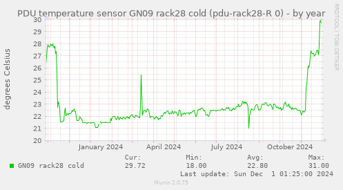 PDU temperature sensor GN09 rack28 cold (pdu-rack28-R 0)