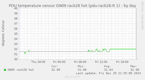 PDU temperature sensor GN09 rack28 hot (pdu-rack28-R 1)