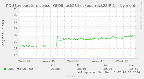 PDU temperature sensor GN09 rack28 hot (pdu-rack28-R 1)