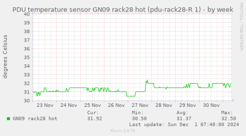 PDU temperature sensor GN09 rack28 hot (pdu-rack28-R 1)