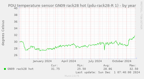 PDU temperature sensor GN09 rack28 hot (pdu-rack28-R 1)