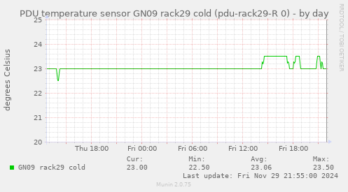 PDU temperature sensor GN09 rack29 cold (pdu-rack29-R 0)