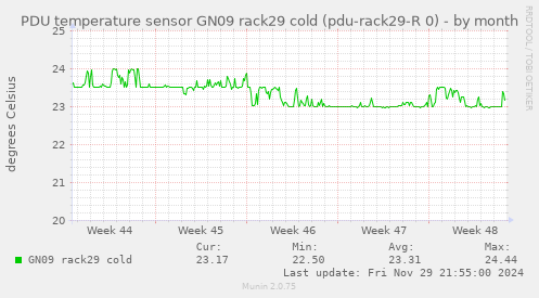 PDU temperature sensor GN09 rack29 cold (pdu-rack29-R 0)