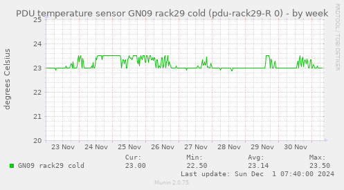 PDU temperature sensor GN09 rack29 cold (pdu-rack29-R 0)