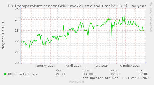 PDU temperature sensor GN09 rack29 cold (pdu-rack29-R 0)