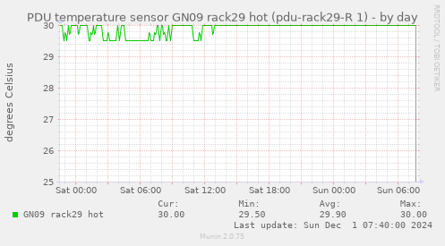 PDU temperature sensor GN09 rack29 hot (pdu-rack29-R 1)