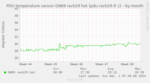 PDU temperature sensor GN09 rack29 hot (pdu-rack29-R 1)