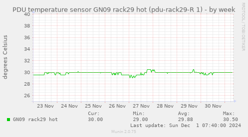 PDU temperature sensor GN09 rack29 hot (pdu-rack29-R 1)