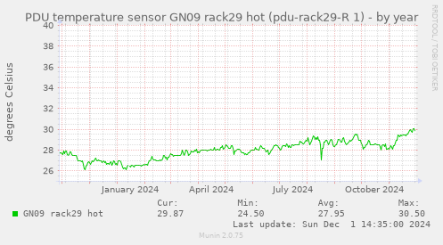 PDU temperature sensor GN09 rack29 hot (pdu-rack29-R 1)