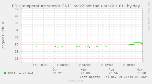 PDU temperature sensor GN11 rack2 hot (pdu-rack2-L 0)