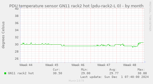 PDU temperature sensor GN11 rack2 hot (pdu-rack2-L 0)