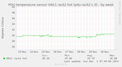 PDU temperature sensor GN11 rack2 hot (pdu-rack2-L 0)