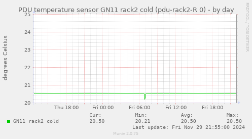 PDU temperature sensor GN11 rack2 cold (pdu-rack2-R 0)