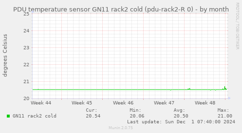 PDU temperature sensor GN11 rack2 cold (pdu-rack2-R 0)