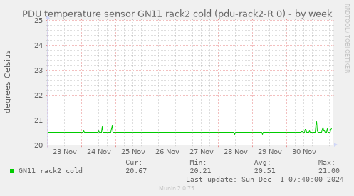 PDU temperature sensor GN11 rack2 cold (pdu-rack2-R 0)