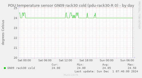 PDU temperature sensor GN09 rack30 cold (pdu-rack30-R 0)