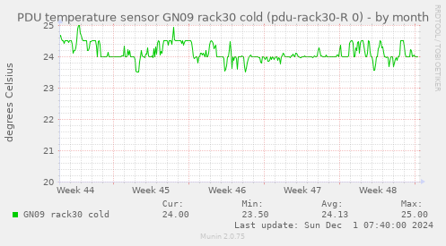 PDU temperature sensor GN09 rack30 cold (pdu-rack30-R 0)