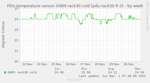 PDU temperature sensor GN09 rack30 cold (pdu-rack30-R 0)