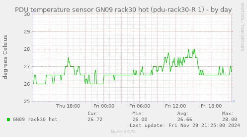 PDU temperature sensor GN09 rack30 hot (pdu-rack30-R 1)