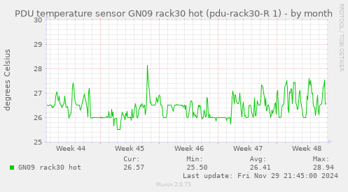 PDU temperature sensor GN09 rack30 hot (pdu-rack30-R 1)