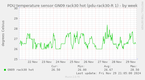 PDU temperature sensor GN09 rack30 hot (pdu-rack30-R 1)