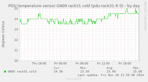 PDU temperature sensor GN09 rack31 cold (pdu-rack31-R 0)