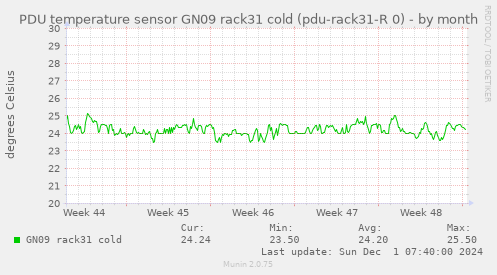 PDU temperature sensor GN09 rack31 cold (pdu-rack31-R 0)