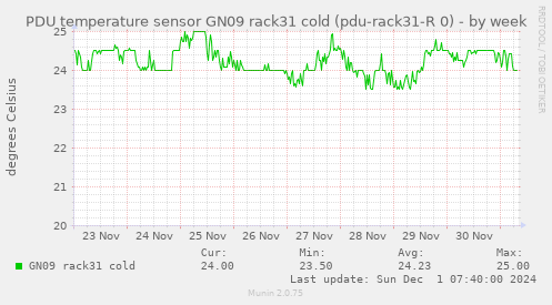 PDU temperature sensor GN09 rack31 cold (pdu-rack31-R 0)