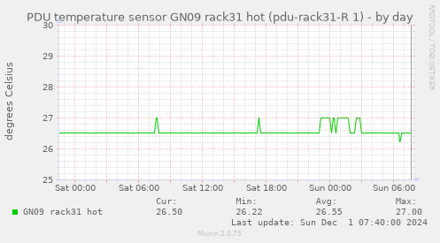 PDU temperature sensor GN09 rack31 hot (pdu-rack31-R 1)