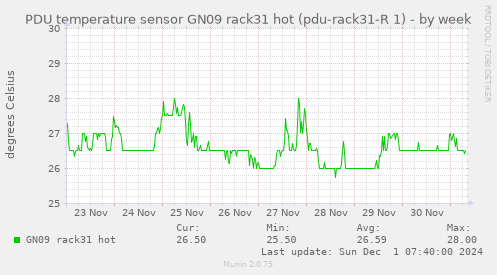 PDU temperature sensor GN09 rack31 hot (pdu-rack31-R 1)