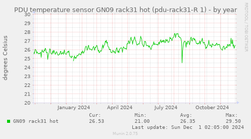 PDU temperature sensor GN09 rack31 hot (pdu-rack31-R 1)