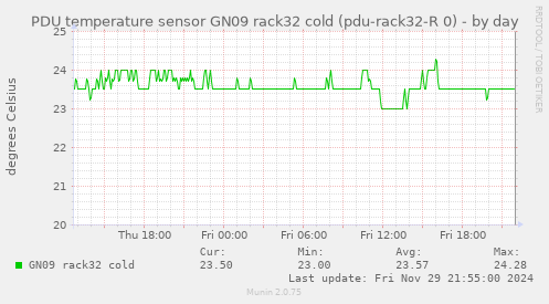 PDU temperature sensor GN09 rack32 cold (pdu-rack32-R 0)