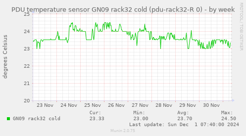 PDU temperature sensor GN09 rack32 cold (pdu-rack32-R 0)