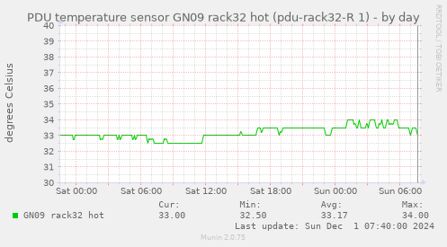 PDU temperature sensor GN09 rack32 hot (pdu-rack32-R 1)