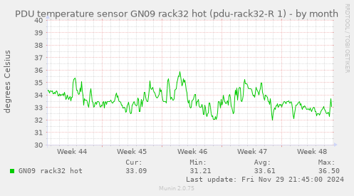 PDU temperature sensor GN09 rack32 hot (pdu-rack32-R 1)