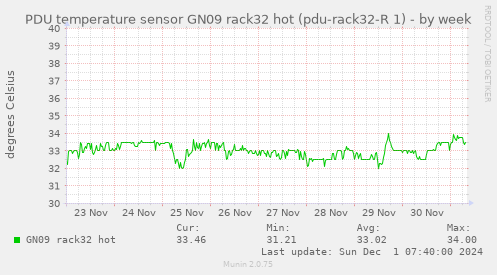 PDU temperature sensor GN09 rack32 hot (pdu-rack32-R 1)