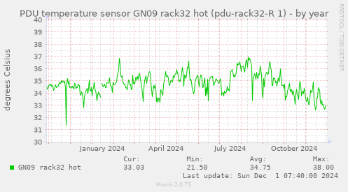 PDU temperature sensor GN09 rack32 hot (pdu-rack32-R 1)