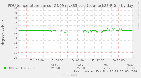 PDU temperature sensor GN09 rack33 cold (pdu-rack33-R 0)