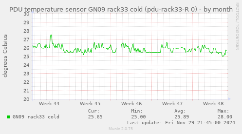 PDU temperature sensor GN09 rack33 cold (pdu-rack33-R 0)