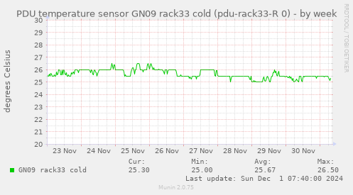 PDU temperature sensor GN09 rack33 cold (pdu-rack33-R 0)