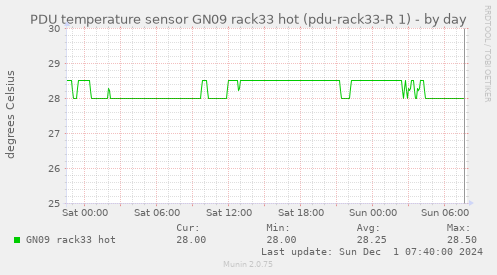 PDU temperature sensor GN09 rack33 hot (pdu-rack33-R 1)