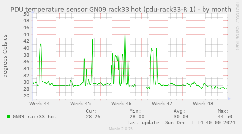 PDU temperature sensor GN09 rack33 hot (pdu-rack33-R 1)