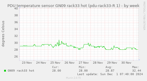 PDU temperature sensor GN09 rack33 hot (pdu-rack33-R 1)