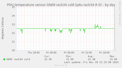 PDU temperature sensor GN09 rack34 cold (pdu-rack34-R 0)